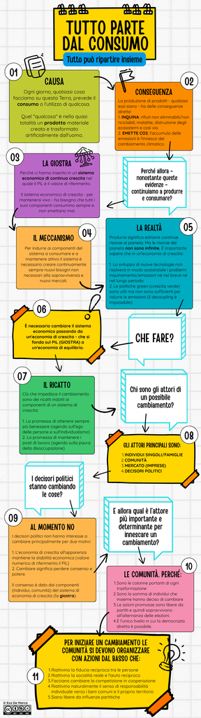 infografica Tutto parte dal consumo: 11 snodi dal consumo all'economia di crescita fino alle comunità